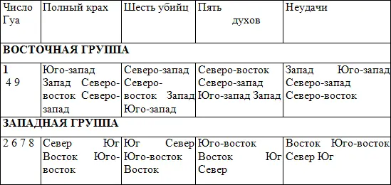 Пример Ваше число Гуа 1 Худшее для вас направление полный крах югозапад - фото 3