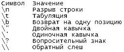 Таблица 32 Управляющие символы Константы Подобно переменным константы - фото 4