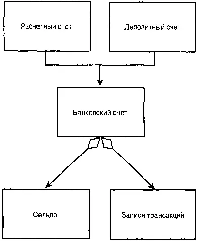 Рис 187 Сложные отношения между объектами Диаграмма на рис 186 - фото 49