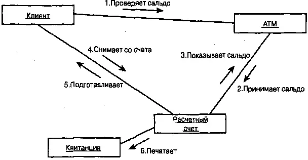 Рис 1822 Диаграмма сотрудничества Диаграммы переходов состояний После - фото 65