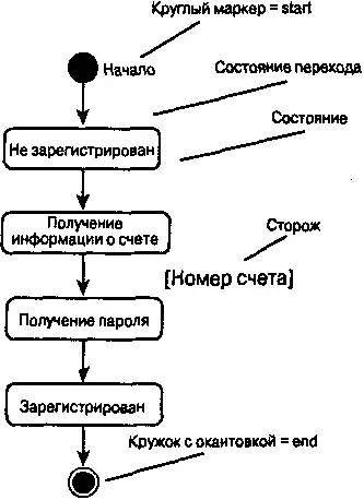 Рис 1823 Переходы состояний класса Расчетный счет Рис 1824 Отмена - фото 66