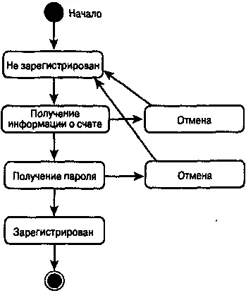 Рис 1824 Отмена регистрации Рис 1825 Сверхсостояние Резюме На этом - фото 67