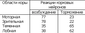 Как видно из табл 1 в зонах проекции условного раздражителя и - фото 21