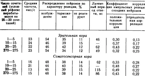 Из табл 2 видно что такие показатели условных реакций популяций нейронов как - фото 26