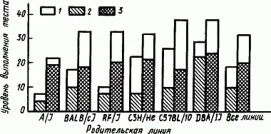 Рис 60 Средние показатели успешного нахождения пищи мышами инбредных линий и - фото 80