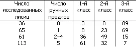 К наследуемым признакам относятся и некоторые патологические формы поведения - фото 81