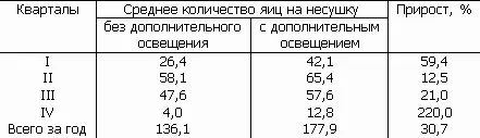 Большие практические перспективы открывают опыты по переделке суточного ритма - фото 111