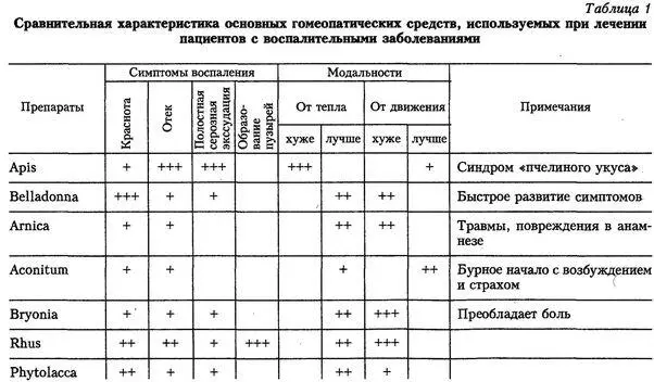 Таким образом гомеопатия может достаточно широко использоваться в комплексном - фото 1