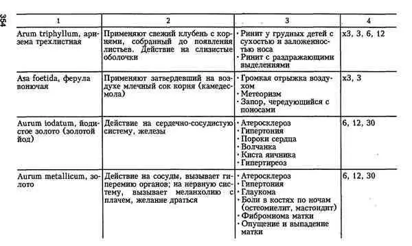 Гомеопатия для врачей общей практики - фото 21