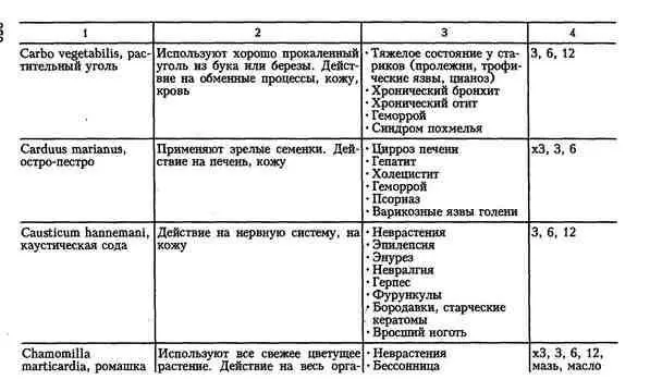 Гомеопатия для врачей общей практики - фото 27