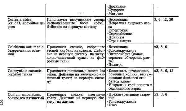 Гомеопатия для врачей общей практики - фото 30