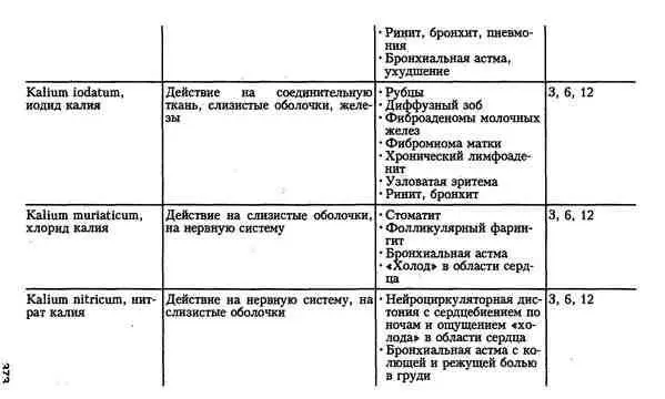 Гомеопатия для врачей общей практики - фото 40