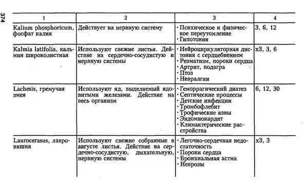 Гомеопатия для врачей общей практики - фото 41