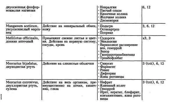 Гомеопатия для врачей общей практики - фото 44