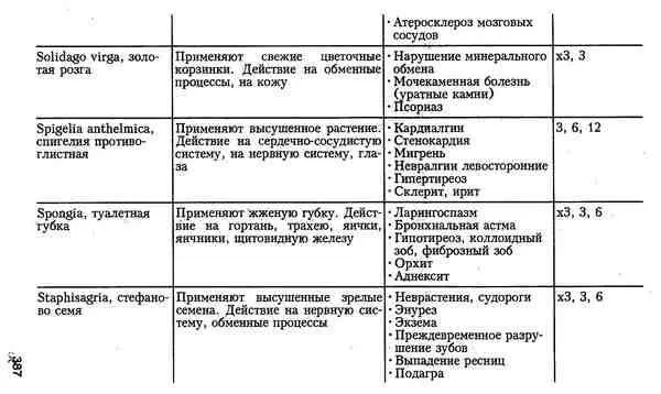 Гомеопатия для врачей общей практики - фото 53