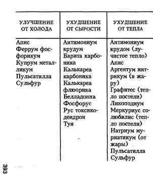 УХУДШЕНИЕ СВЯЗАННОЕ С ПОГОДОЙ перед грозой Фосфорус в грозу Пульсатилла - фото 59