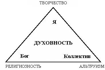 Таким образом духовность это направленность на раскрытие своего внутреннего - фото 4