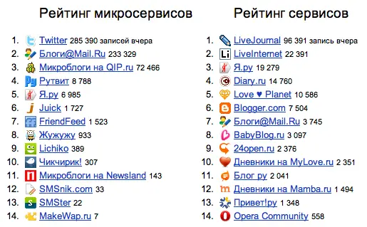 Статистика с ЯндексБлогов за 14 июля 2010 года LiveJournal в России самый - фото 51