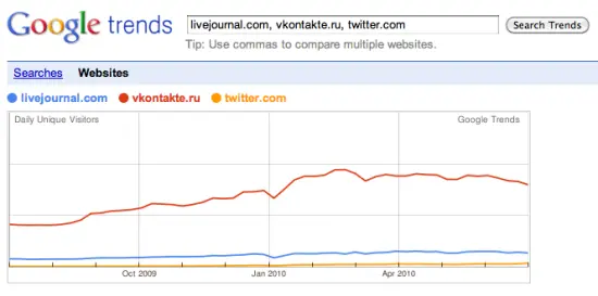 Судя по Google Trends Twitter в России пока далеко не так популярен как - фото 52