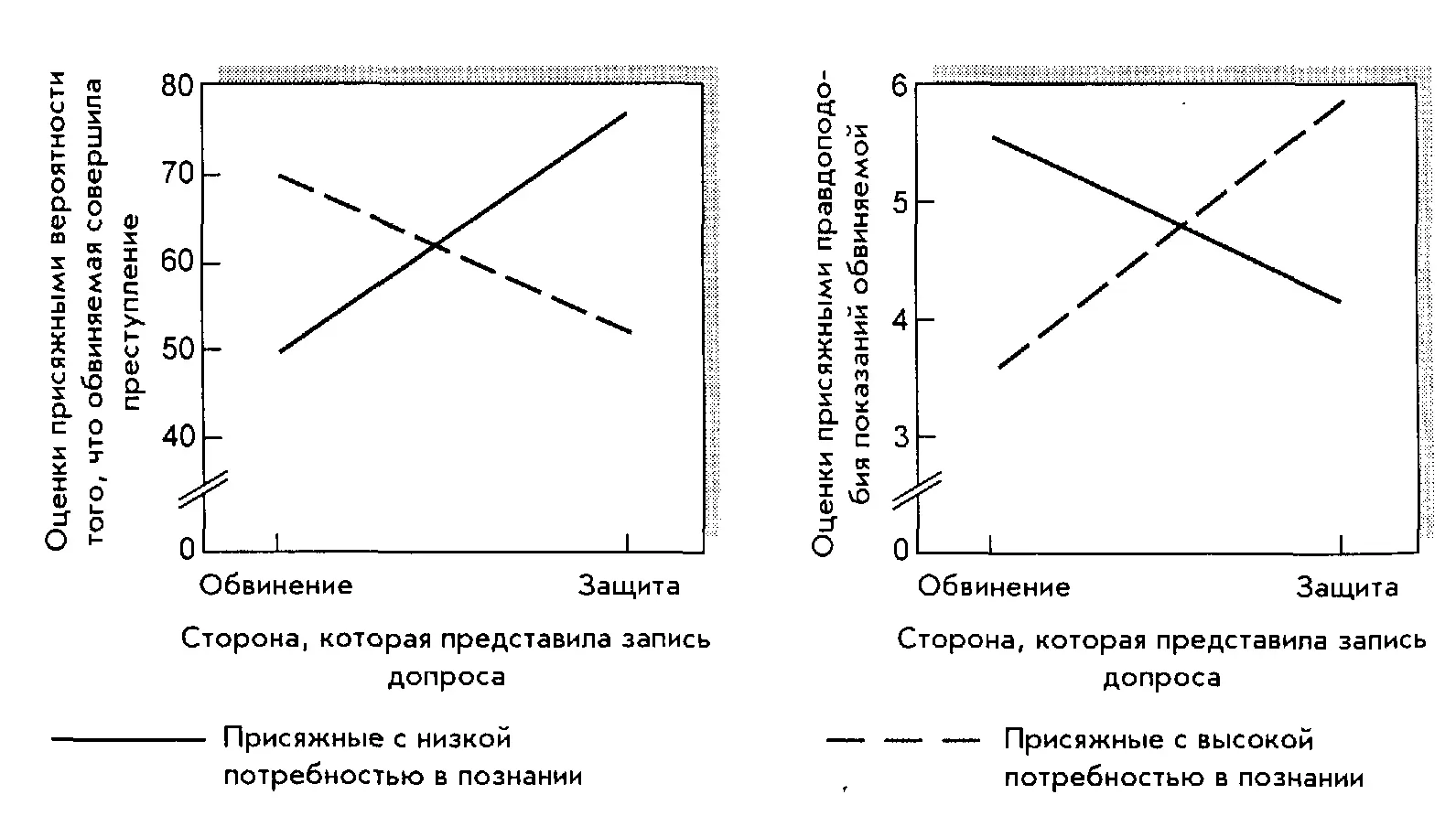 Рис 81 Действие эффектов первичности и свежести на суде зависит от состава - фото 45