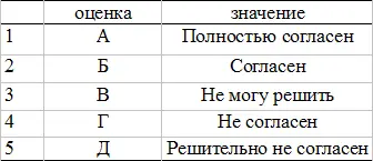 Ликерт предполагает что каждое высказывание включенное в шкалу является - фото 60