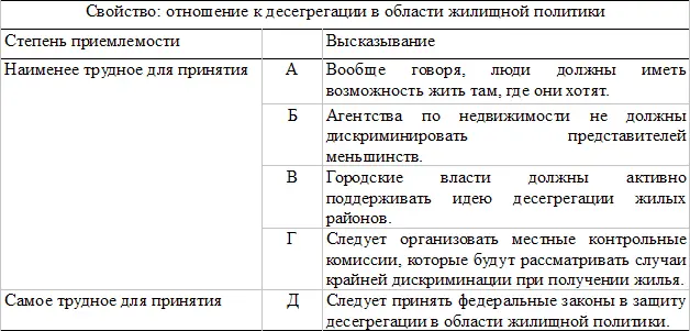 лишь немногие люди Пункты такой шкалы кумулятивны поскольку из принятия - фото 61