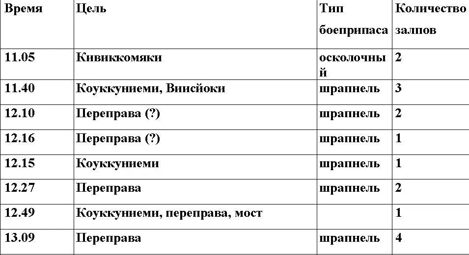 Итого выпущено 212 снарядов Приложение 6 СИЛЫ ВВС Р - фото 64
