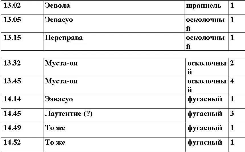 Итого выпущено 212 снарядов Приложение 6 СИЛЫ ВВС РККА НА КАРЕЛЬСКОМ ПЕРЕШЕЙКЕ - фото 65