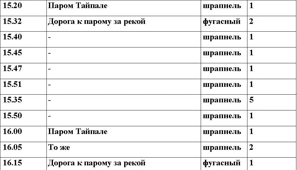 Итого выпущено 212 снарядов Приложение 6 СИЛЫ ВВС РККА НА КАРЕЛЬСКОМ - фото 66