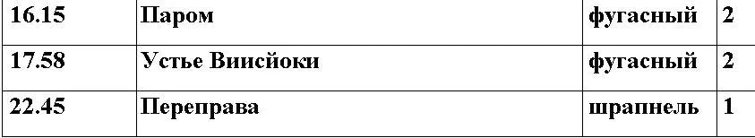 Итого выпущено 212 снарядов Приложение 6 СИЛЫ ВВС РККА НА КАРЕЛЬСКОМ - фото 67