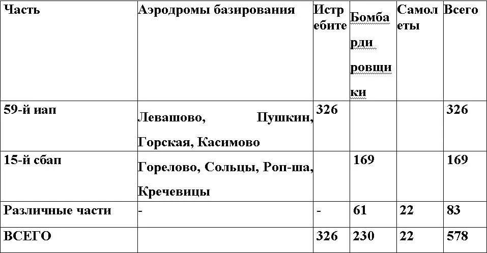 ВВС СЕВЕРОЗАПАДНОГО ФРОНТА НА 22011940 ВВС фронта ВВС 7й Армии - фото 68