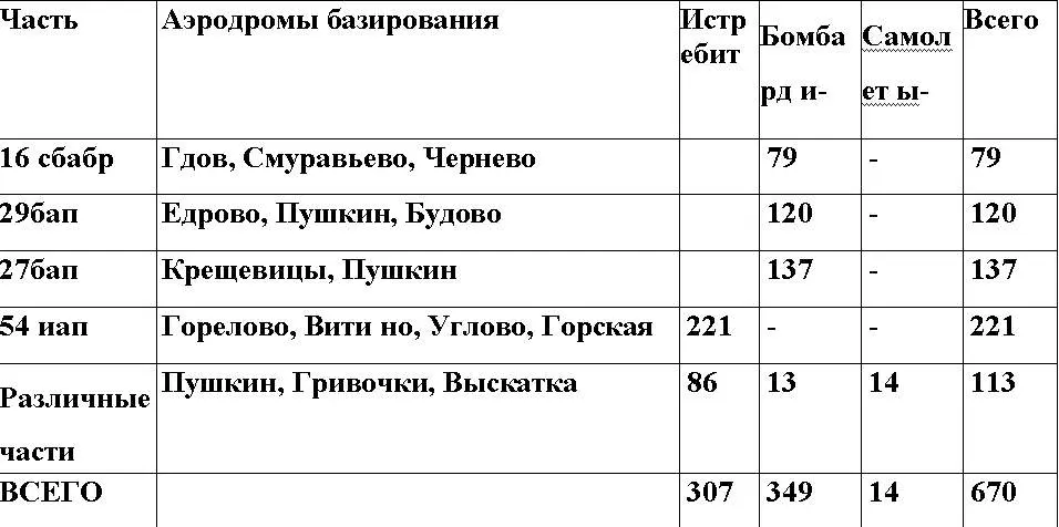 ВВС 7й Армии ВВС 13й Армии ВВС СЕВЕРОЗАПАДНОГО ФРОНТА НА 10031940 - фото 69