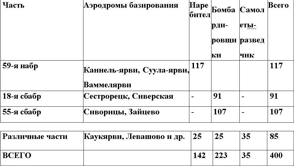 ВВС 13й Армии ВВС СЕВЕРОЗАПАДНОГО ФРОНТА НА 10031940 ВВС фронта - фото 70