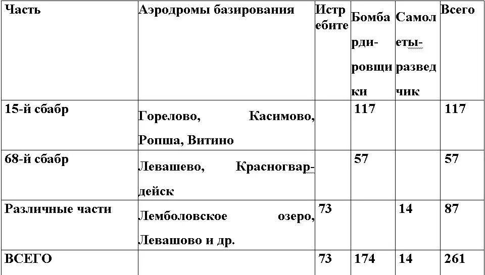 ВВС СЕВЕРОЗАПАДНОГО ФРОНТА НА 10031940 ВВС фронта ВВС 7й Армии - фото 71