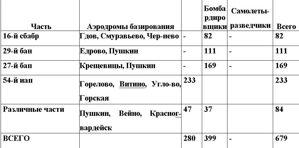 ВВС 7й Армии ВВС 13й Армии Приложение 7 БОМБОВЫЕ УДАРЫ ВВС 7Й АРМ - фото 72