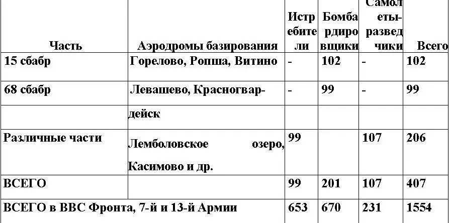 Приложение 7 БОМБОВЫЕ УДАРЫ ВВС 7Й АРМИИ ПРИ ПОДГОТОВКЕ ШТУРМА ЛИНИИ - фото 74