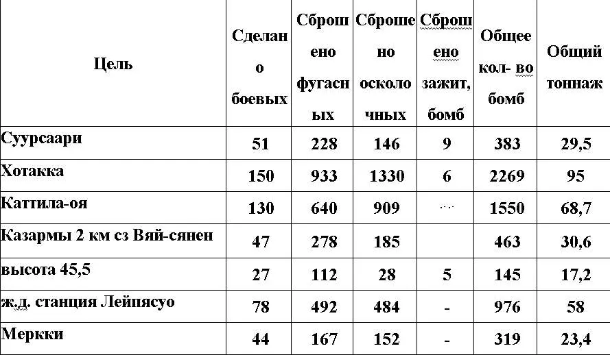 Приложение 9 ОТЧЕТЫ ОБ УЩЕРБЕ НАНЕСЕННОМ ВВС РККА ФИН - фото 82