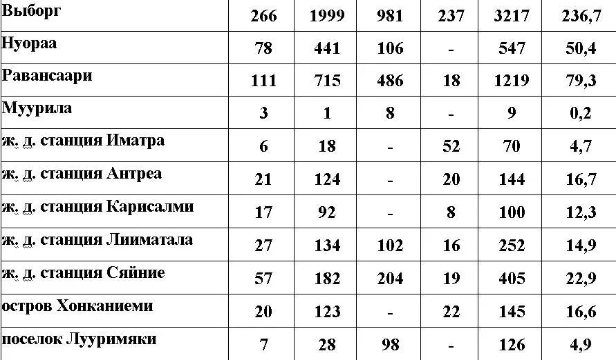 Приложение 9 ОТЧЕТЫ ОБ УЩЕРБЕ НАНЕСЕННОМ ВВС РККА ФИНСКИМ ЖЕЛЕЗНЫМ ДОРОГАМ - фото 83