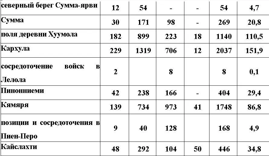 Приложение 9 ОТЧЕТЫ ОБ УЩЕРБЕ НАНЕСЕННОМ ВВС РККА ФИНСКИМ ЖЕЛЕЗНЫМ ДОРОГАМ - фото 84