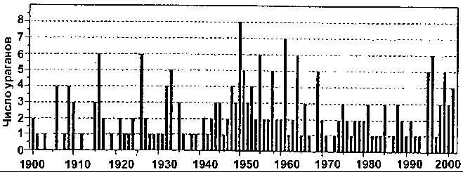 Рис 1 Временная зависимость главных ураганов Северной Атлантики В разное - фото 2