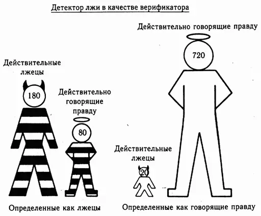 Рисунок 16 Результаты испытаний на детекторе лжи Из 1000 испытуемых 20 200 - фото 16