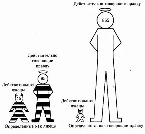 Рисунок 17 Результаты испытаний на детекторе лжи Из 1000 испытуемых 5 50 - фото 17