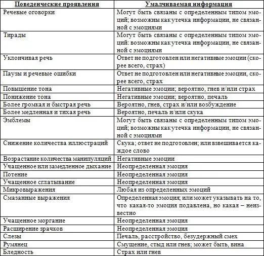 Таблица 2 Соответствие типов умалчиваемой информации поведенческим - фото 19