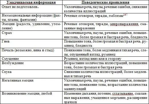 Таблица 3 Признаки фальшивых эмоций Таблица 4 Полный список вопросов - фото 20