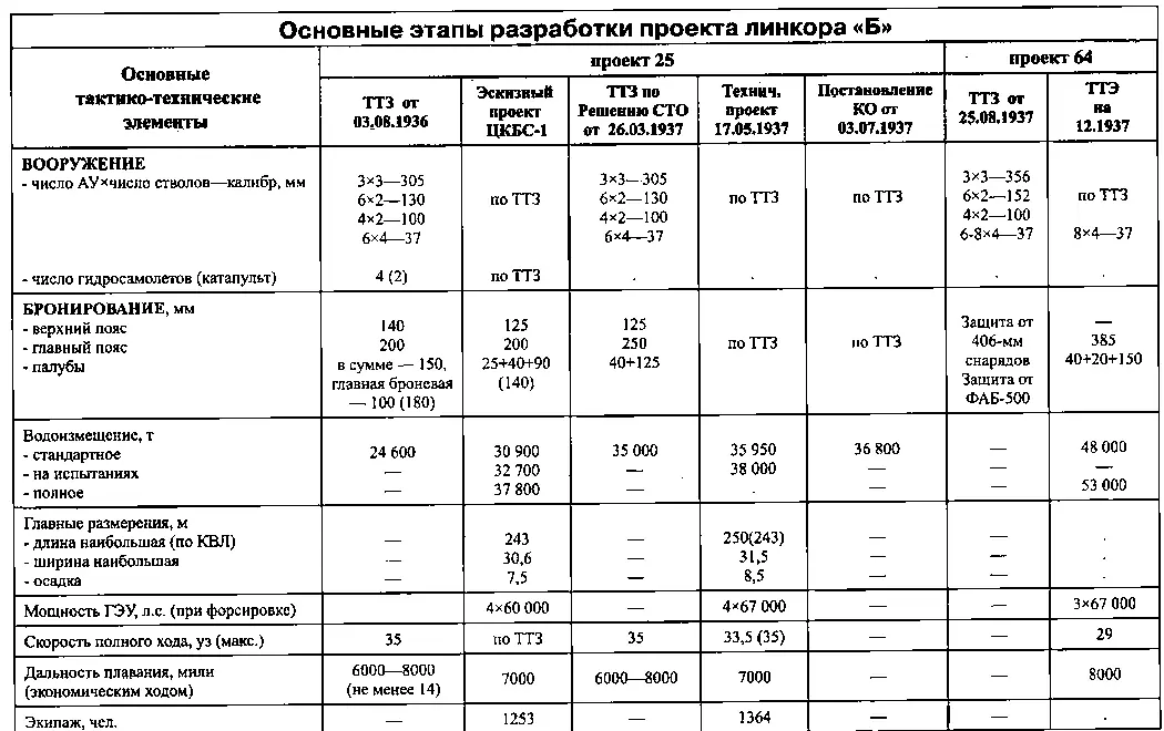 Июльское и августовское постановления КО по проектированию линкоров поставили - фото 16