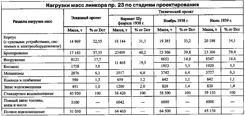Во избежание задержки в разработке проекта и выпуске рабочих чертежей - фото 21