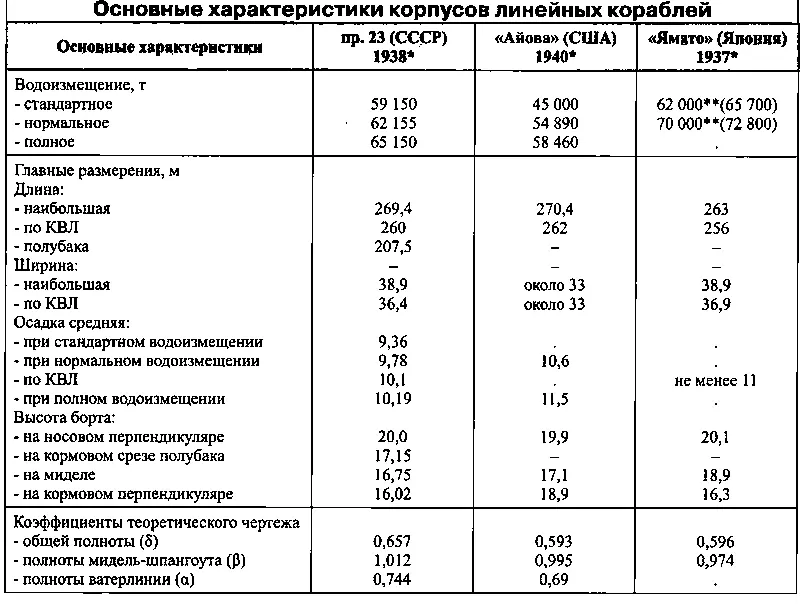 Год закладки головного корабля Проектные данные в скобках фактические - фото 35