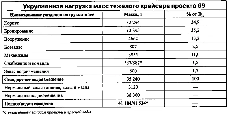 С утверждением технического проекта 69 проектирование не завершилось - фото 49