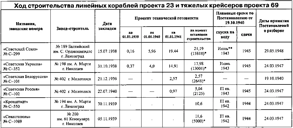 Советская Украина на стапеле помечена стрелкой август 1941 г Снимок с - фото 72