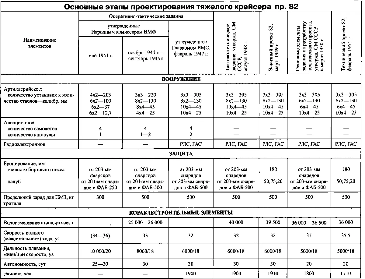С конца 1950 года не ожидая утверждения проекта ЦКБ16 приступило по решению - фото 90